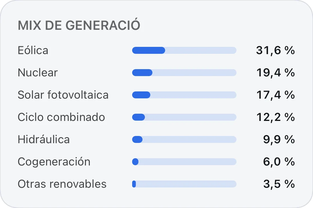 Mix de generació del dia amb cada tecnologia i el seu percentatge
