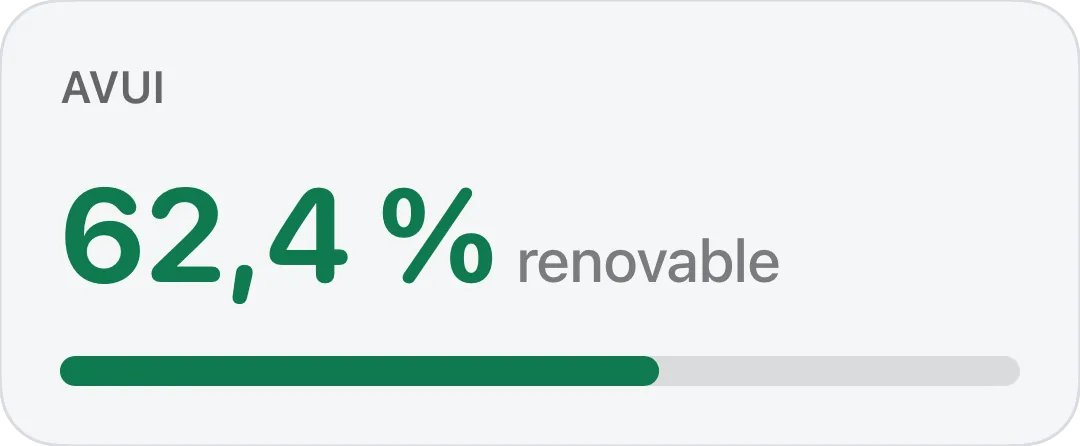Targeta amb el percentatge de generació renovable del dia