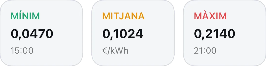 Fila amb el mínim, la mitjana i el màxim del dia i l’hora de cadascun