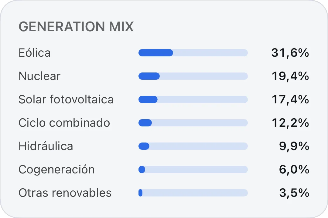 The day's generation mix with each technology and its share
