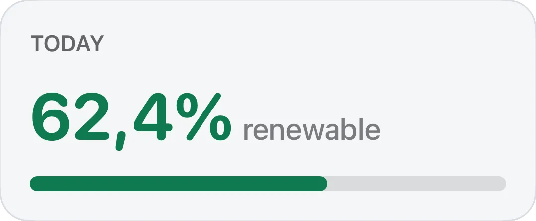 Card with the share of renewable generation for the day