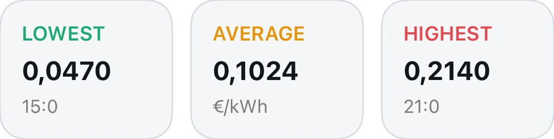 Row with the day’s lowest, average and highest price and the hour of each