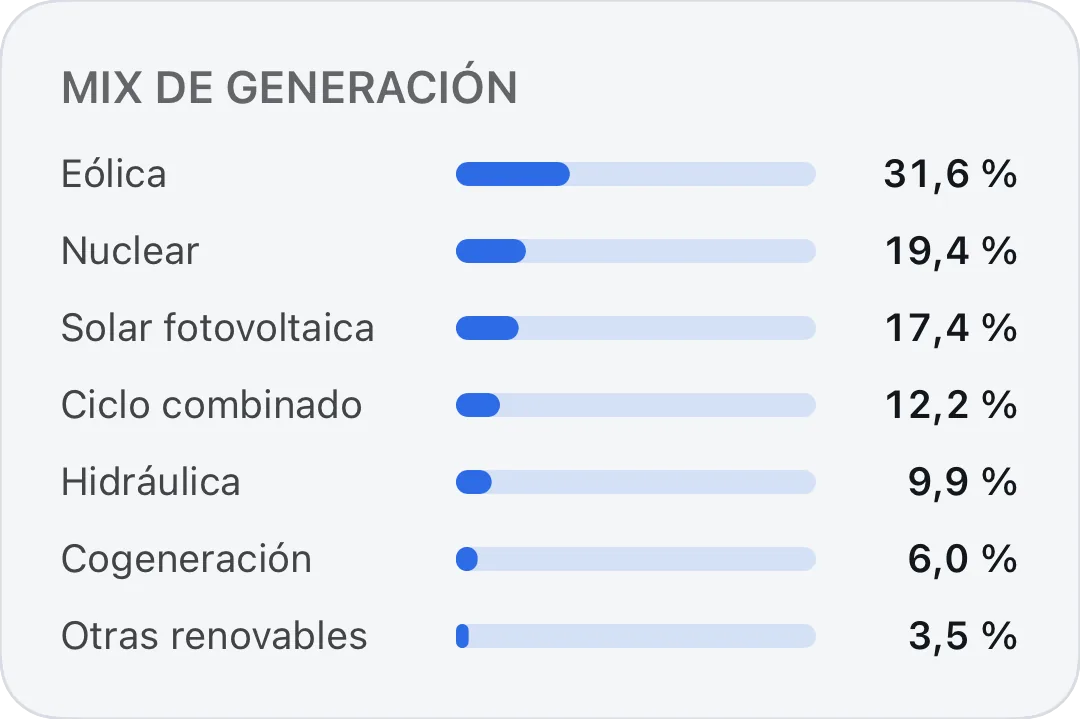 Mix de generación del día con cada tecnología y su porcentaje